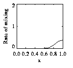 Fig: mixing rate