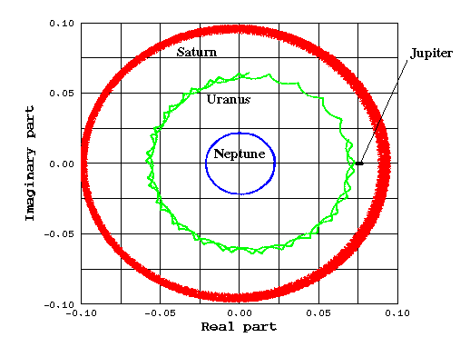 Figure: The secular motion of the Jovian planets.