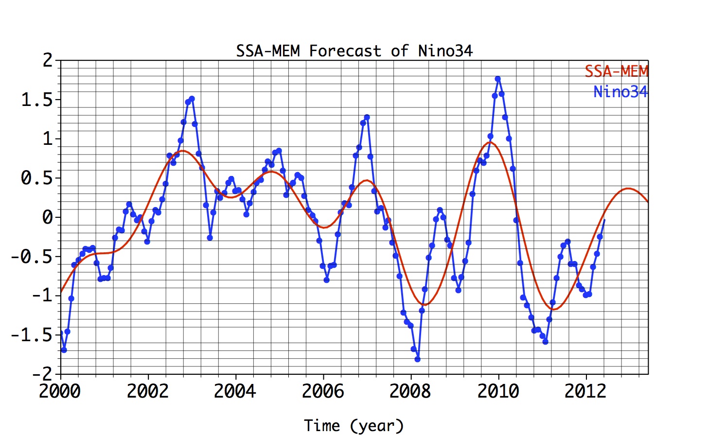 Fig2: SST Forecast