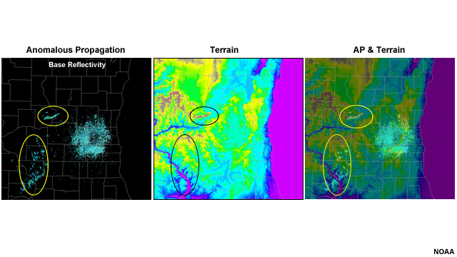 A few small, narrow areas of very low reflectivity values exist to the southwest of the radar in the left panel.  In the center panel, color-shaded terrain shows local maxima in elevation in approximately the same area as the low reflectivity values.  In the right panel, reflectivity is overlaid on the terrain map, and the areas of low reflectivity are aligned with the eastern sides of these protruding hills. 