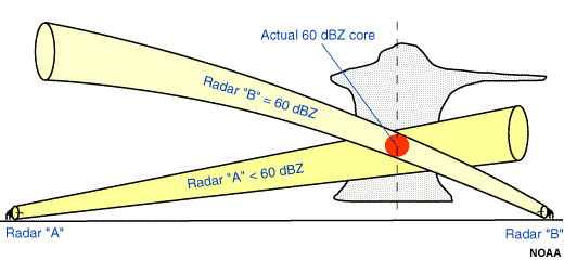 Example of radar beam filling differences.