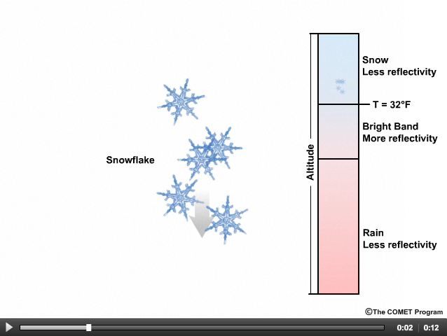 Animation showing snowflakes falling into a layer of warmer air and forming partially melted aggregates in an area where radar reflectivity is increased (the radar "Bright Band"). The flakes then melt into raindrops, creating an area where radar reflectivity is reduced.