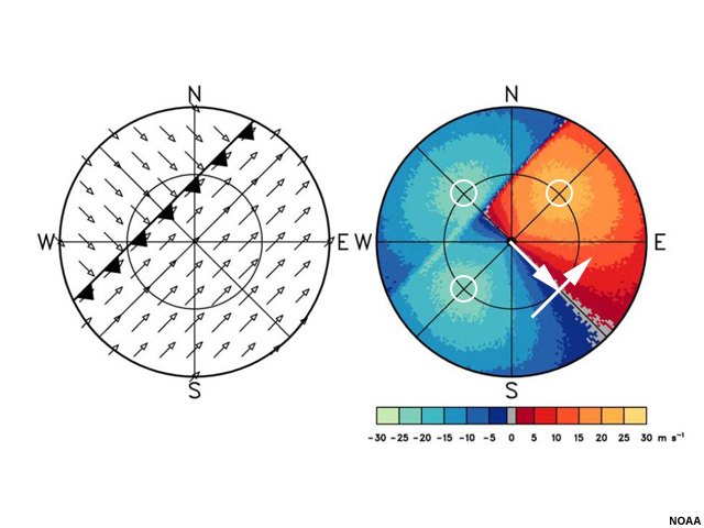 The left panel shows velocity vectors and a front running diagonally from NE to WSW. To the north of the front, the winds are from the northwest. South of the front, they are from the southwest. The right panel shows the accompanying idealized radial velocity image.