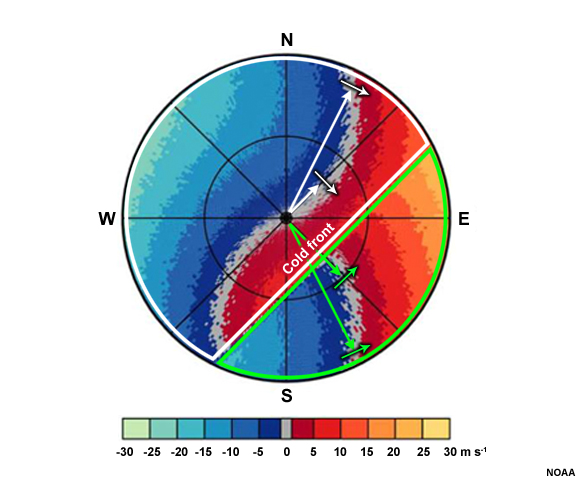 The left panel shows velocity vectors and a front running diagonally from ENE to ESE. To the north of the front, the winds are from the northwest. South of the front, they are from the southwest. The right panel shows the accompanying idealized radial velocity image.