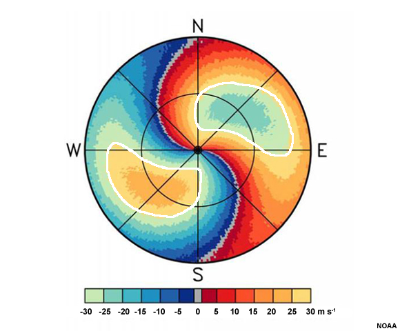 An idealized radial velocity image showing that maximum or minimum contain colors from the opposite wind direction (outlined in white) when the radar samples strong jets or tropical cyclones.