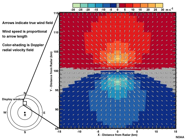 The left panel shows velocity vectors within a 30 by 30 kilometer square located 100 kilometers north of the radar.  The arrows show strong divergence away from the center of the square.  The right panel shows radial velocities over the square.  A zero isodop runs east-to-west and bisects the square.  Outbound velocities in red exist to the north of the bisection, with closed isodops surrounding a maximum that lies about 3 kilometers to the north of the square's center.  Inbound velocities in blue exist to the south of the bisection, with closed isodops surrounding a minimum that lies about 3 kilometers to the sorth of the square's center.  