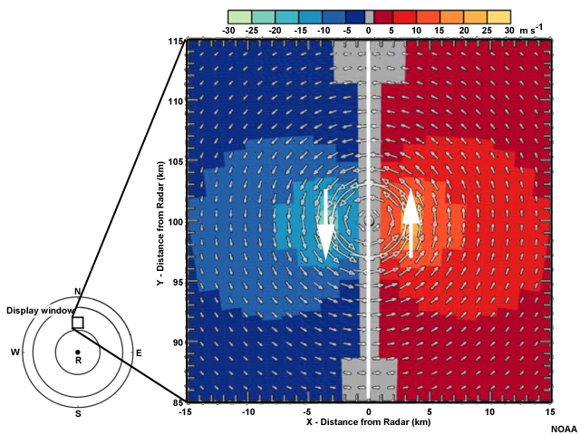 The left panel shows velocity vectors within a 30 by 30 kilometer square located 100 kilometers north of the radar.  The arrows show a strong counterclockwise circulation about the center of the square. The right panel shows radial velocities over the square.  A zero isodop runs north-to-south and bisects the square.  On the right side of the zero isodop there are outbound velocities in red, with closed isodops surrounding a maximum that lies about 3 kilometers to the east of the square's center.  On the left side of the zero isodop there are inbound velocities in blue, with closed isodops surrounding a minimum that lies about 3 kilometers to the west of the square's center.