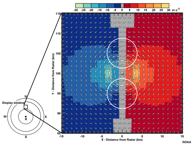 The left panel shows velocity vectors within a 30 by 30 kilometer square located 100 kilometers north of the radar.  The arrows show a strong counterclockwise circulation about the center of the square. The right panel shows radial velocities over the square.  A zero isodop runs north-to-south and bisects the square.  On the right side of the zero isodop there are outbound velocities in red, with closed isodops surrounding a maximum that lies about 3 kilometers to the east of the square's center.  On the left side of the zero isodop there are inbound velocities in blue, with closed isodops surrounding a minimum that lies about 3 kilometers to the west of the square's center.
