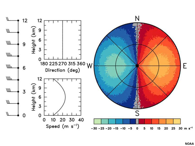 A plan view of idealized radial velocity.  Colors to the left of the radar are blue and green, while colors to the right are red and yellow.  A line of gray, indicating velocities of zero, bisects the radar area and passes through the radar location. Closed isodops exist within both halves of the radar image.