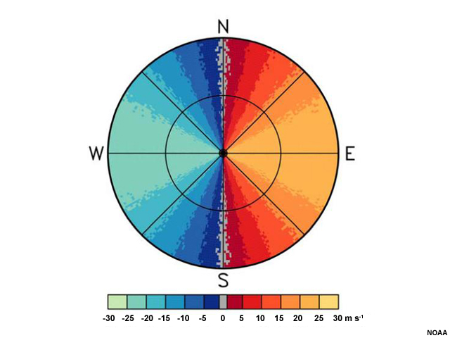 A plan view of idealized radial velocity.  Colors to the left of the radar are blue and green, while colors to the right are red and yellow.  A line of gray, indicating velocities of zero, bisects the radar area and passes through the radar location.