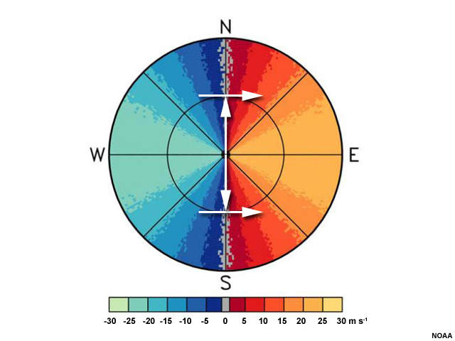 A plan view of idealized radial velocity.  Colors to the left of the radar are blue and green, while colors to the right are red and yellow.  A line of gray, indicating velocities of zero, bisects the radar area and passes through the radar location. Vertical arrows denote the radials extending the first range ring.  Arrows pointing to the east denote the wind direction.