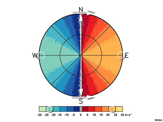 A plan view of idealized radial velocity.  Colors to the left of the radar are blue and green, while colors to the right are red and yellow.  A line of gray, indicating velocities of zero, bisects the radar area and passes through the radar location. Arrows denote the wind direction and circles mark the wind speed at the last range ring.