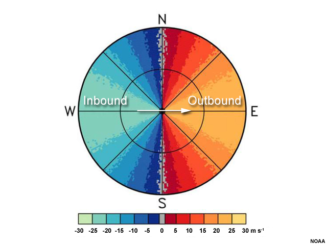 A plan view of idealized radial velocity.  Colors to the left of the radar are blue and green, while colors to the right are red and yellow.  A line of gray, indicating velocities of zero, bisects the radar area and passes through the radar location.  An arrow pointing from west to east lies over the radar location