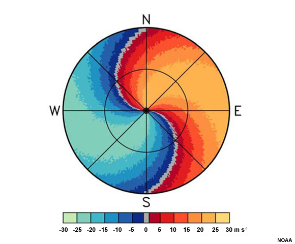 A plan view of idealized radial velocity.  Colors to the left of the radar are blue and green, while colors to the right are red and yellow.  A line of gray, indicating velocities of zero, forms an "S" shape and intersects the location of the radar in its center. Red and yellow colors lie to the right of the "S" and blue and green colors lie to the left of the "S".  