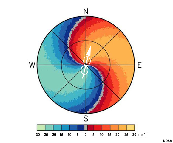A plan view of idealized radial velocity.  Colors to the left of the radar are blue and green, while colors to the right are red and yellow.  A line of gray, indicating velocities of zero, forms an  "S" shape and intersects the location of the radar in its center. Red and yellow colors lie to the right of the "S" and blue and green colors lie to the left of the "S".  