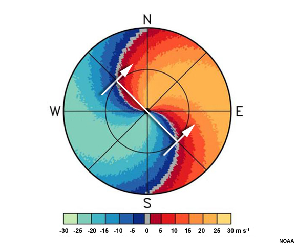 A plan view of idealized radial velocity.  Colors to the left of the radar are blue and green, while colors to the right are red and yellow.  A line of gray, indicating velocities of zero, forms an "S" shape and intersects the location of the radar in its center. Red and yellow colors lie to the right of the "S" and blue and green colors lie to the left of the "S".  Radials drawn to the location of the zero isodop extend to the northwest and southeast.  Arrows drawn perpendicularly to these radials from the inbound velocities toward the outbound ones indicate that winds are out of the southwest.