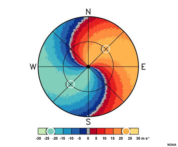 A plan view of idealized radial velocity.  Colors to the left of the radar are blue and green, while colors to the right are red and yellow.  A line of gray, indicating velocities of zero, forms an "S" shape and intersects the location of the radar in its center. Red and yellow colors lie to the right of the "S" and blue and green colors lie to the left of the "S".  Two circles at the level of the first range ring are drawn within the maximum of outbound colors and the minimum of inbound colors.  These circles correspond to the orange and aqua colors, respectively, that are between 20 and 25 knots.