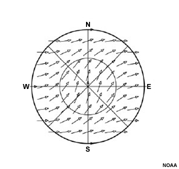 Wind vectors for a veering wind field on radial velocity diagram.