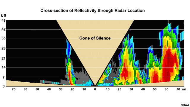 Radar reflectivity cross-section through the location of a radar.  