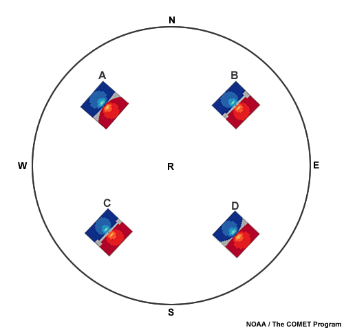 An idealized radial velocity image showing four couplets that depict clockwise rotation,
counterclockwise rotation, divergence, and convergence