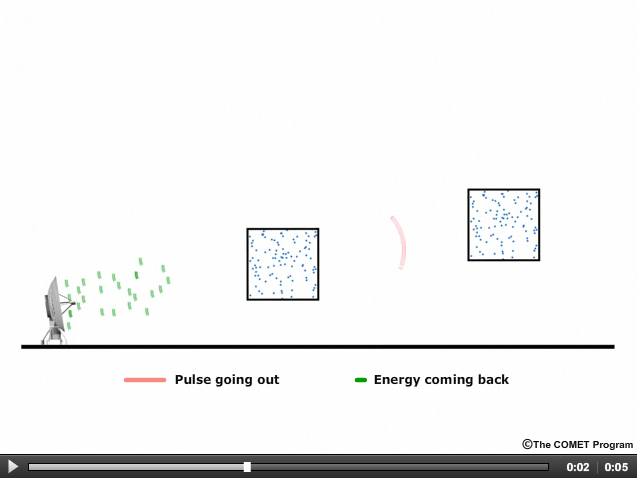 Conceptual diagram of radar attenuation 