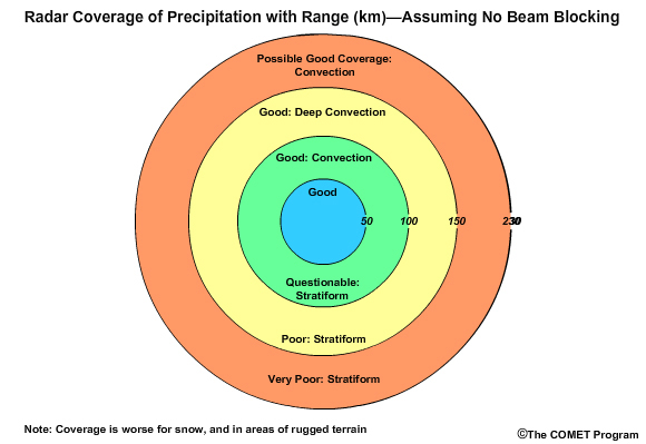 Expected radar coverage of precipitation with range.