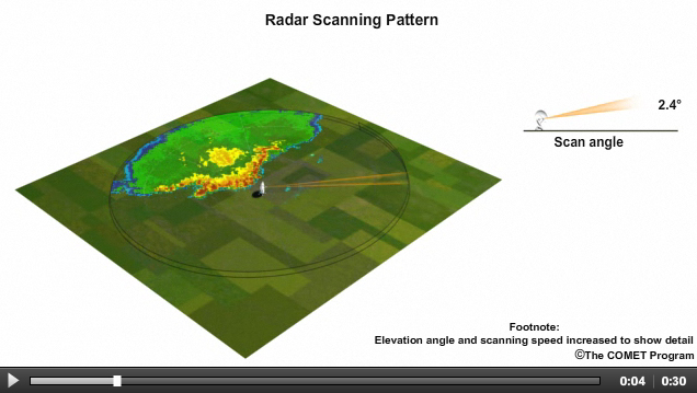 Animation of electromagnetic pulses being sent by radar and returned by targets in the atmosphere. The radar antenna rotates an incremental amount before sending each pulse.