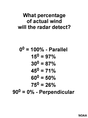 Table describing the percentage of actual wind the radar will detect depending on the angle of the wind with respect to the radar.