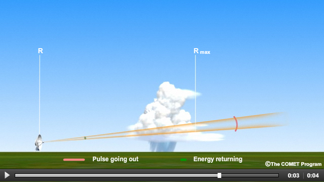 Example of when a radar target lies within the radar's maximum unambiguous range.