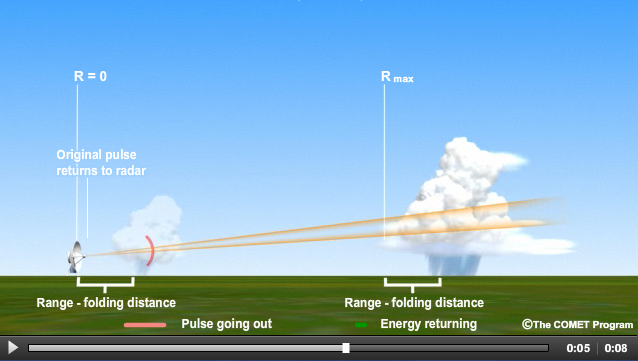 Example of when a radar target lies outside the radar's maximum unambiguous range.