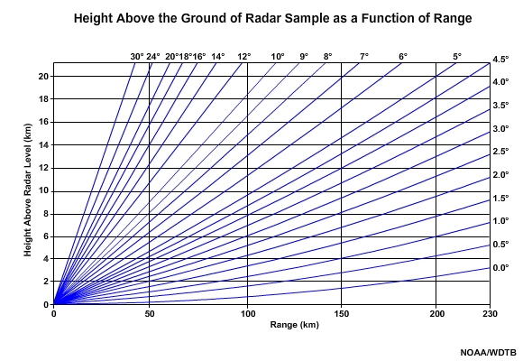 Radar sample height above the ground as a function of distance (range) from the radar