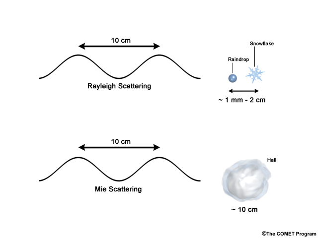 Conceptual model of Rayleigh and Mie Scattering Regimes