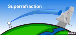 Superrefraction: When a radar beam refracts (bends) morethan it would under standard atmospheric conditions 