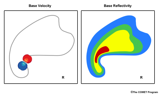 Idealized radar reflectivity of a supercell thunderstorm and its hook echo.  Idealized signature of rotation on radial velocity within a supercell thunderstorm.