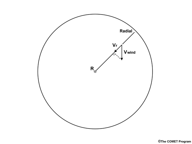 Diagram showing components of motion for a target in a radar's observing range
