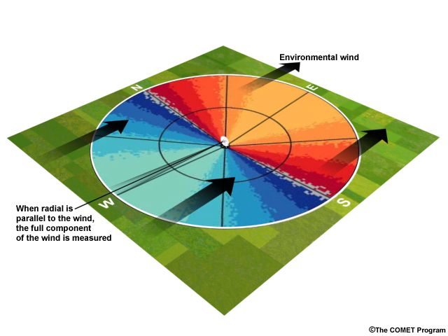 Illustration of the concept of component of the environmental wind velocity measured by a radar. In this image the environmental wind is from the west, and the radar is pointing west
