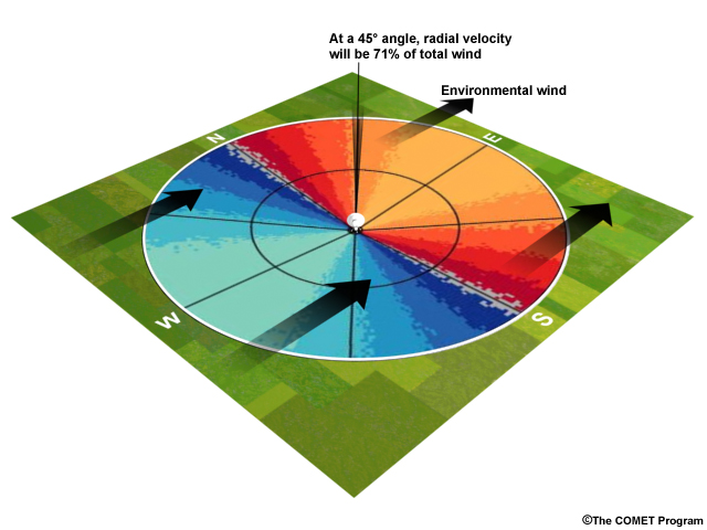 Illustration of the concept of component of the environmental wind velocity measured by a radar. In this image the environmental wind is from the west, and the radar is pointing at 45 degrees (northwest)