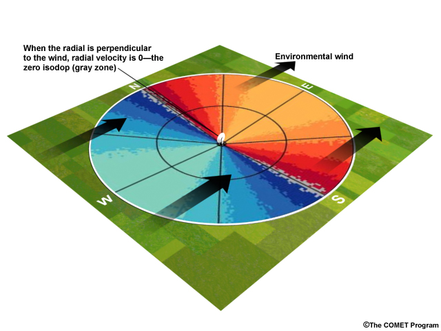 Illustration of the concept of component of the environmental wind velocity measured by a radar. In this image the environmental wind is from the west, and the radar is pointing north 