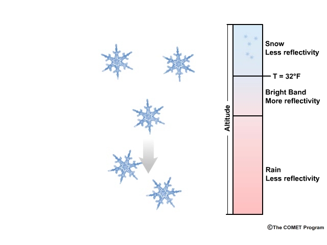 Animation showing snowflakes falling into a layer of warmer air and forming partially melted aggregates in an area where radar reflectivity is increased (the radar "Bright Band"). The flakes then melt into raindrops, creating an area where radar reflectivity is reduced.