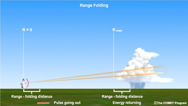 Example of when a radar target lies outside the radar's maximum unambiguous range.